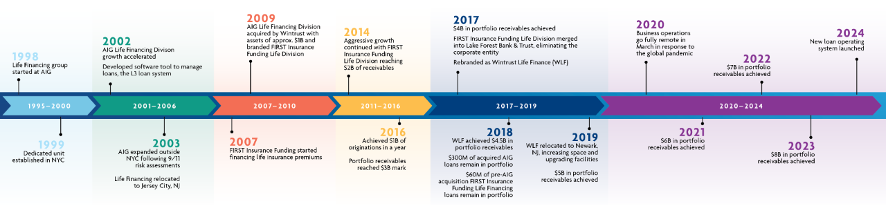 Wintrust Life Finance timeline
